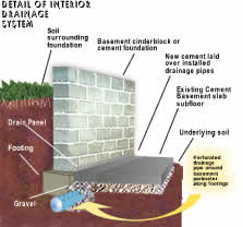 Interior Basement   Waterproofing